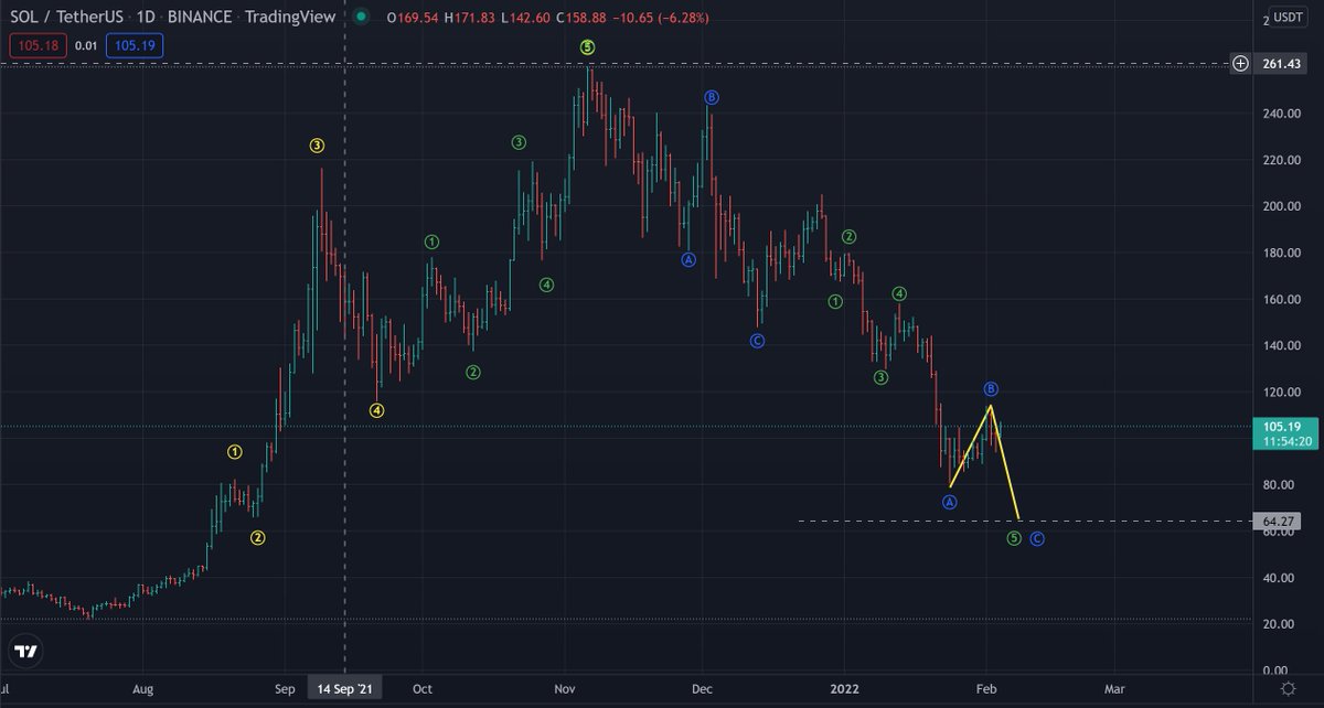 kapilagrawal7's tweet photo. #Solana new chart

#Solana #USDT  #buythedip #cryptocurrency #crypto 

#cryptotrading #bitcoin 

Follow me on twitter &amp; telegram for more such updates https://t.co/t0GVESqza9