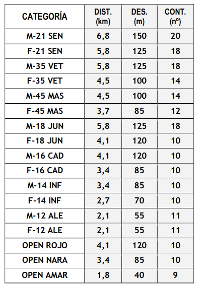 comcu's tweet image. Publicado el boletín 2 con las distancias de los recorridos de la carrera del día 12 de febrero en Arcas (Cuenca).
El plazo de inscripción finaliza el día 8, martes.
comcu.wordpress.com/arcas2022