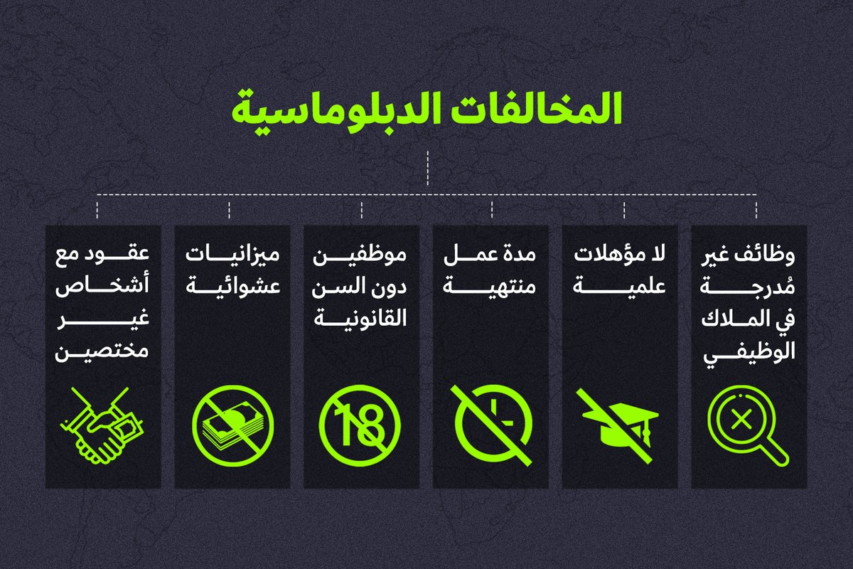 ElbiroNet's tweet photo. في حديثنا عن الفساد في ملف البعثات الدبلوماسية الليبية وجب التطرق لأهم المخالفات الدبلوماسية التي أدت إلى إفراط في الصرف وتعيين بعض الموظفين بالخارج بالمخالفة و دون الحاجة إليهم، ما تسبب في إهدار للمال العام دون تحقيق منفعة. https://t.co/bKDfibAsDr