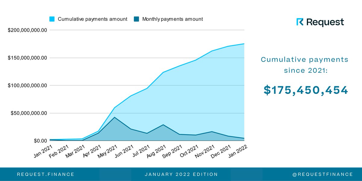 RequestFinance's tweet photo. Time for another monthly update on the usage metrics for https://t.co/e7nWaG7QNB 🧵👇

1/ $175m in cumulative #crypto payments made since 2021 for invoices, salaries, expenses, and other payment requests 🚀 https://t.co/OZueSo6vMI