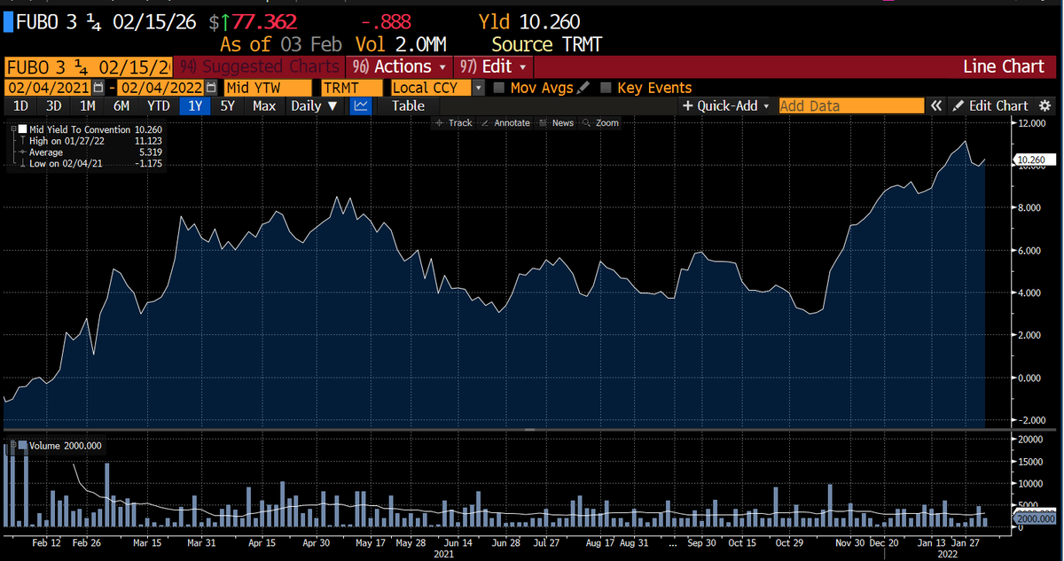 junkbondinvest's tweet photo. $FUBO bonds now yielding double digits... 

Is @davidein still long the equity!? 

#LevFinTwit #Distressed https://t.co/dtb9DHiQDu