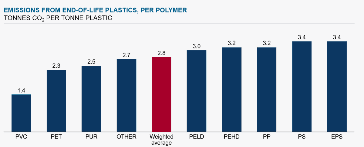 perklevnas's tweet photo. @andiwagner @KWitecka Re CO2: carbon share of polymers varies, from a low for those with lots of chlorine or oxygen, to very high for the polyolefins and polystyrene. 2.8 is a weighted average for EU flows. https://t.co/xGKXb7c8DG