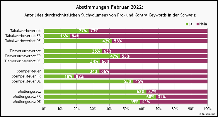ArgYouCOM's tweet photo. Die Abstimmungen und ihre Nachfrage im Netz: Im Vergleich zu den Umfragen sehen die Suchmuster der Schweizerinnen und Schweizer ziemlich anders aus. Es zeichnen sich grössere Unterschiede zwischen der Französischen und der Deutschen Schweiz ab. https://t.co/EEh2YjhcQD https://t.co/cXkJ706wlI