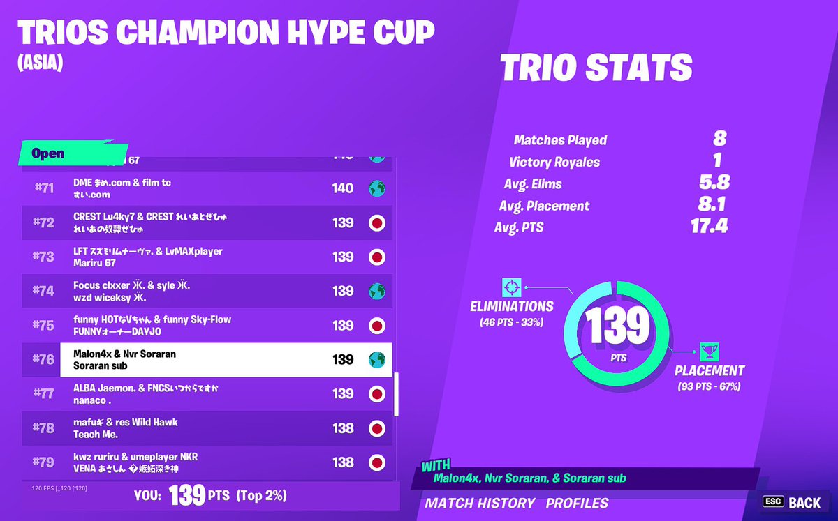 Neverjp__'s tweet photo. ⚡️結果報告⚡️

TRIOS CHAMPION HYPE CUP

#76 そららん(@SoRa_Aim_ )
　　まろん(@Mahlon_u )

今週も素晴らしい結果を残してくれました❗️
これからも応援お願い致します📣

#ねばーWIN https://t.co/qKr6YfJfa6