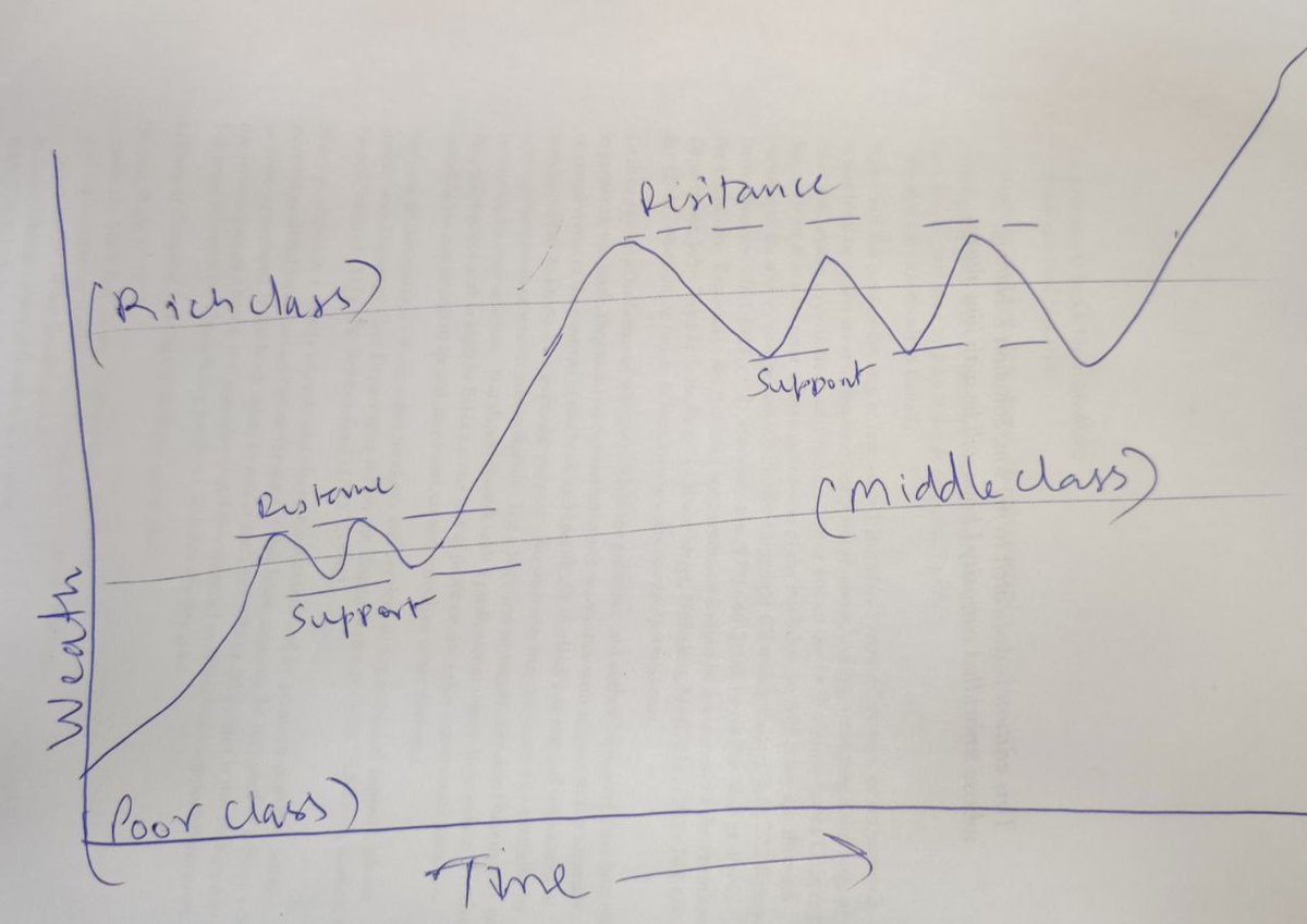 jitendrajain's tweet photo. Support and Resistance in real life.

Once you cross a resistance it becomes support and vice versa.

( Made from personal experience)

RT https://t.co/aKnMnMTSp6