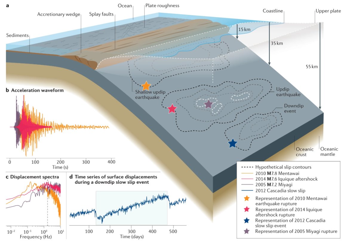 NatRevEarthEnv's tweet image. In case you missed it!

This Review by Wirth, Sahakian et al. highlights how #subduction zone properties might influence #earthquake and #tsunami hazards 💥🌊

@terraval1 @usgs @usgs_quakes @gnsscience @uo_geology
go.nature.com/3tDCEpo
Free-to-read: rdcu.be/cGmGy