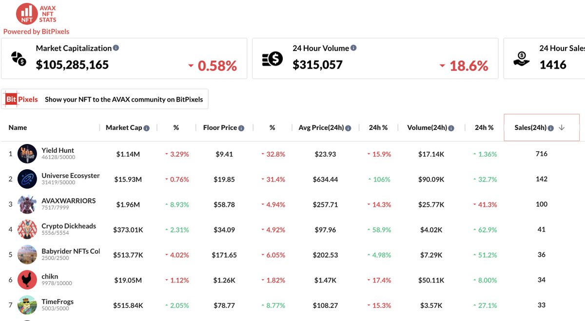 AvaxNftStats🔺 tweet media