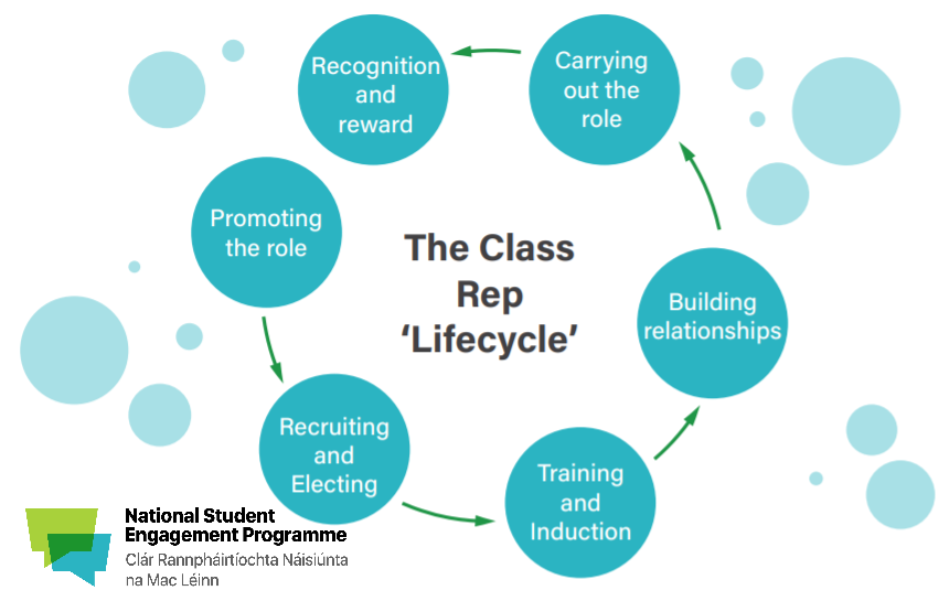 NStEPie's tweet photo. As the academic year gets underway again, class reps play a critical role in communications, feedback, teaching, assessment, and course review. How can you support effective class representation?
Check out the #NStEP resource hub: https://t.co/Qd404qZH3a
#AcademicRepresentation https://t.co/H29nGR6KZe