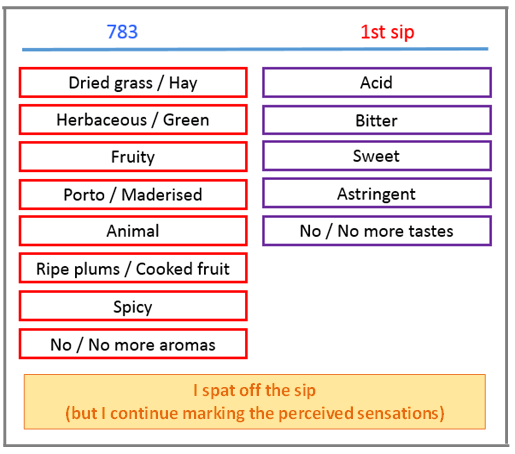 An example of DUAL-TDS (Aromas/Tastes) designed with multiple intakes alternated with astringency and oxydation intensity rating coupled with dynamic aroma release profiling using a PTR-MS connected to nasal cavities of 17 subjects
doi.org/10.1016/j.food…