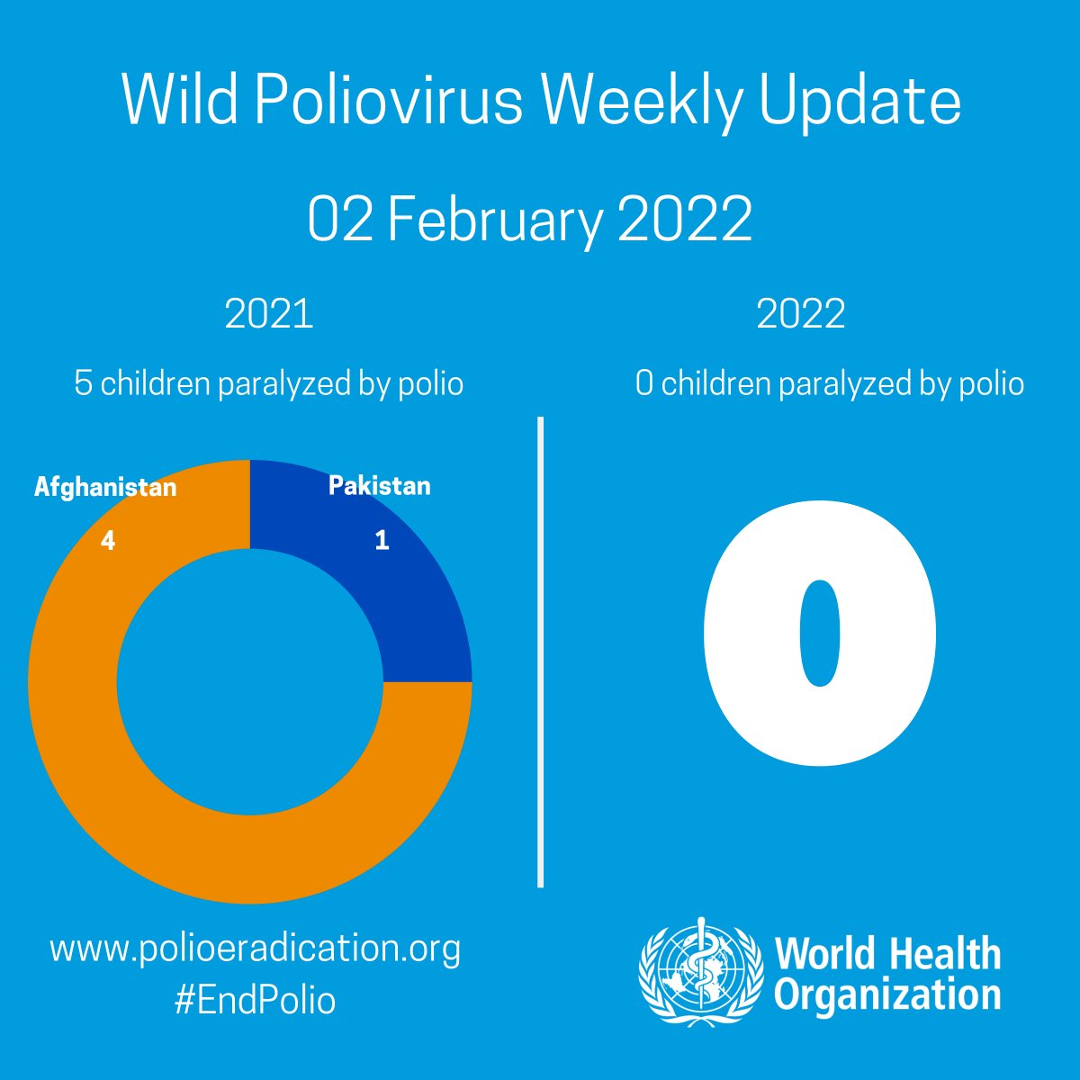 WHO_Polio's tweet photo. Wild poliovirus weekly case update from @WHO: No new case. More: https://t.co/0GIyUpnKwJ

In 2022: Afghanistan: 00, Pakistan: 00
In 2021: Afghanistan: 04, Pakistan: 01

More: https://t.co/HELfjhDuVI . #EndPolio https://t.co/YGAJ3148j0