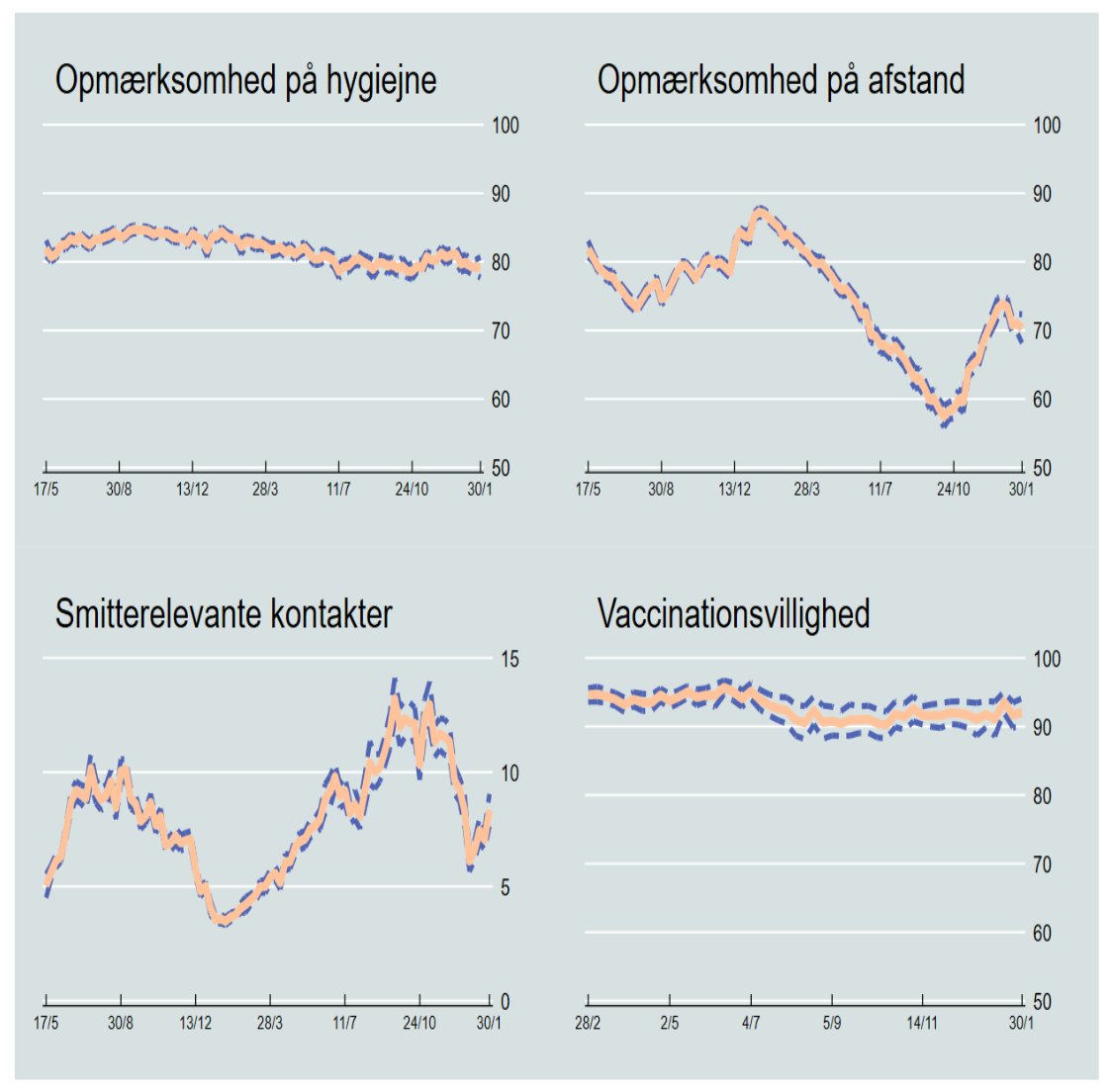 📊I sidste uge blev genåbningen annonceret, og alle restriktioner ophørte 1.2.21. Hvordan er reaktionen? Borgerne har tillid til den politiske strategi og fortsat fokus på smitteforebyggende adfærd. Det - og meget mere - viser ny HOPE-rapport🗒️Læs med 👉hope-project.dk/#/reports/Dans…