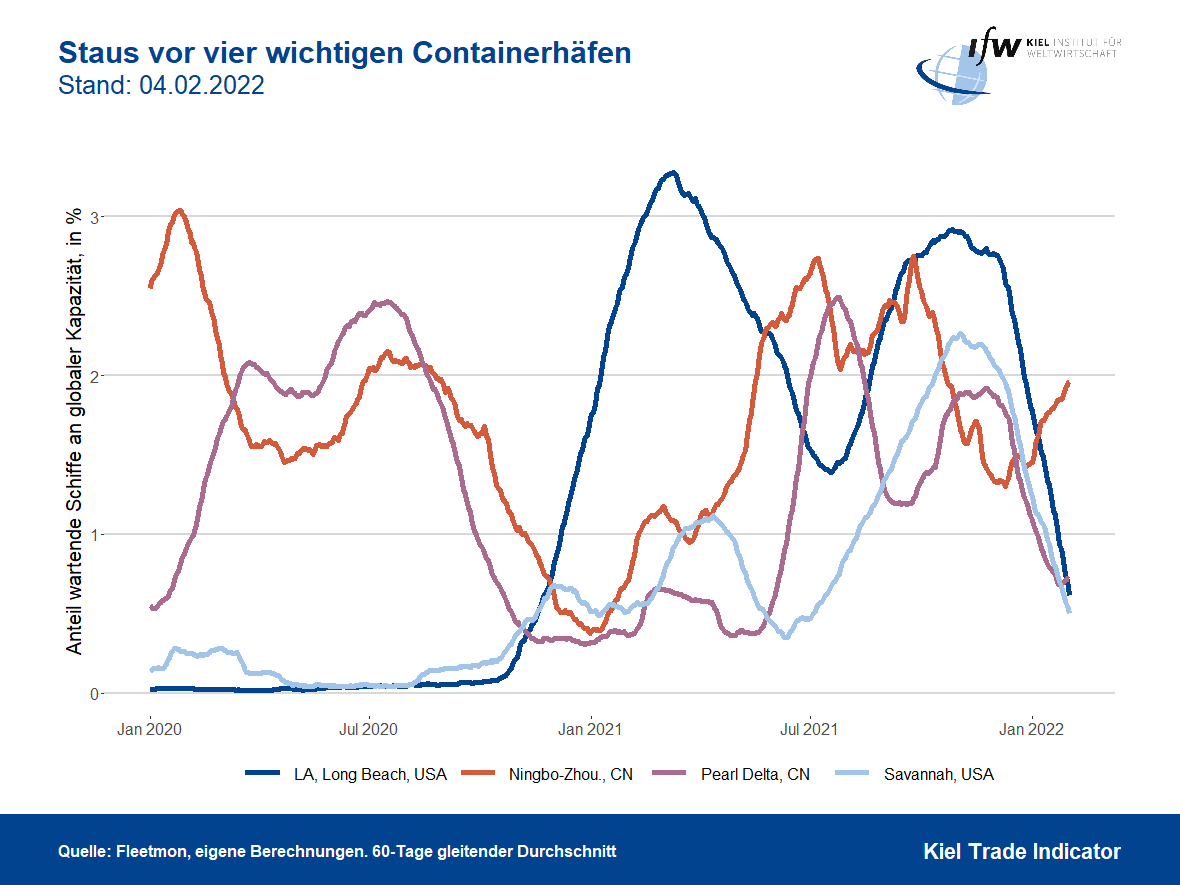 GFelbermayr's tweet photo. Staus auf den Weltmeeren: Entspannung.
Aber vor den chinesischen Häfen droht schon wieder neues Ungemach.
@kielinstitute @VincentStamer @StefanKooths @WIFOat https://t.co/EcSTVvo0ck