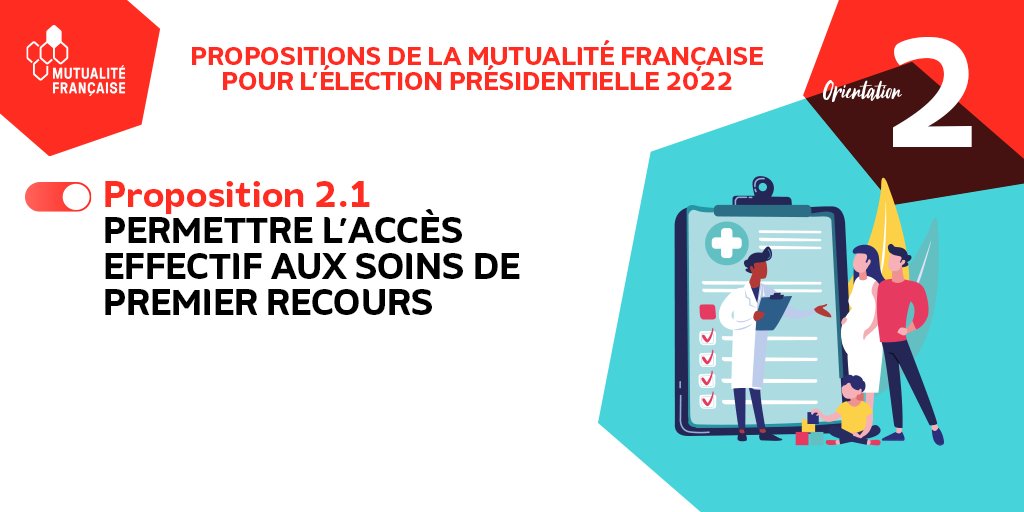 mutualite_fr's tweet photo. Propositions de la Mutualité Française pour l'élection #Présidentielle2022 | Orientation 2 | Pour la Mutualité Française, rendre effectif l’accès au #PremierRecours et mieux organiser les parcours sont des objectifs prioritaires 
#AccèsAuxSoins https://t.co/m6LnvDVCM5