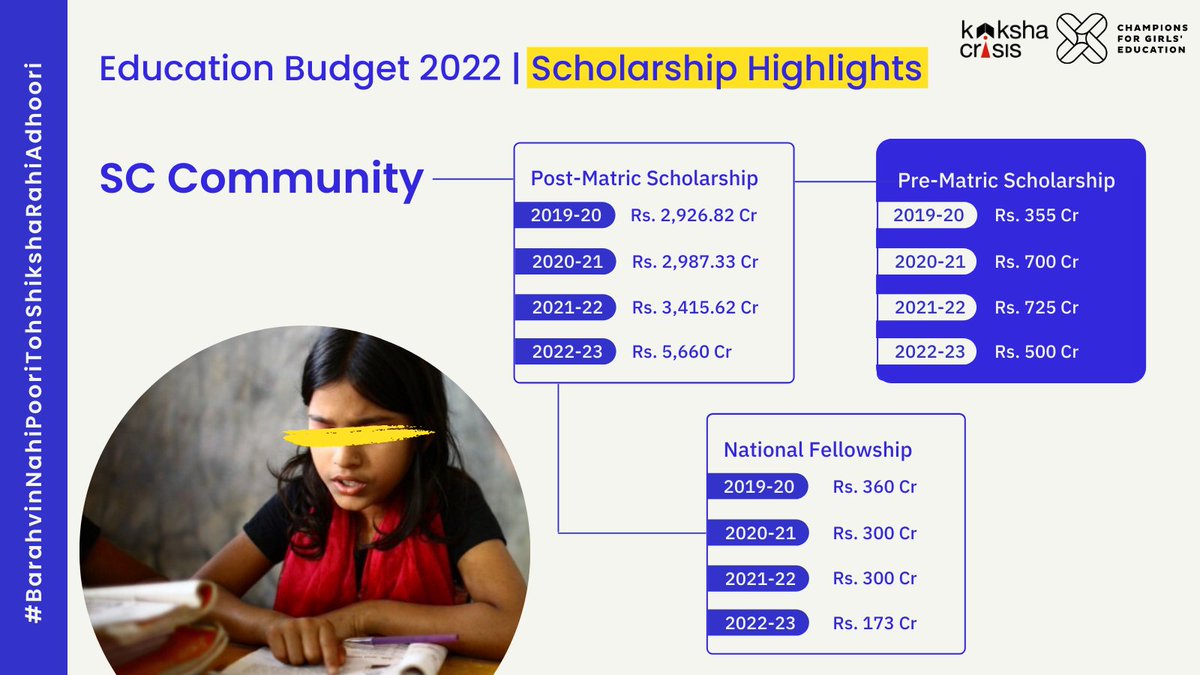 The #UnionBudget2022 has sparked several conversations about the future of #education. A big part of this are #scholarships for minorities. While some have seen an increase in funds, others have received no allocation! Follow the thread to learn more about this #KakshaCrisis!