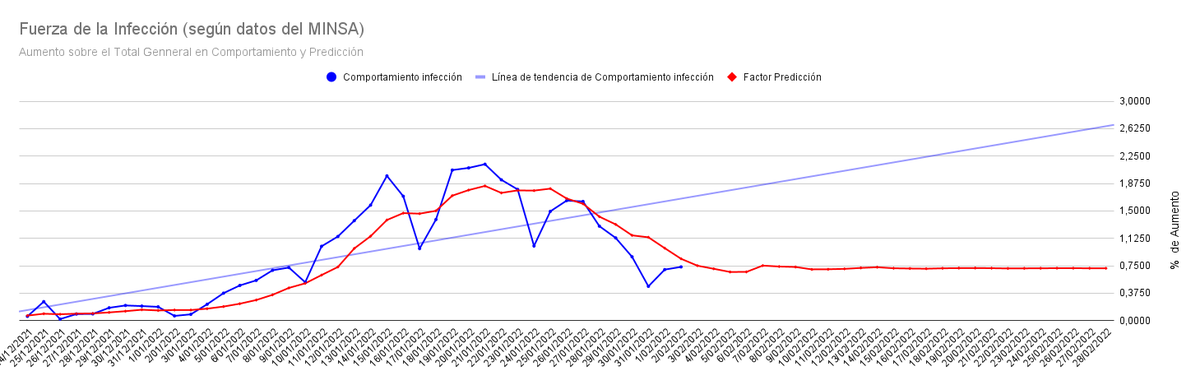 Logos_Salud's tweet photo. Amigos, buenas noticias, la bajada de enfermos #COVID19  en Perú continua, parece ser que tendremos una 2da semana de franca caída en las proyecciones.

El indicador de "si todo el Perú se enfermará este año" se ha ido a futuro y casi seguramente seguirá alejándose más.

1/2 https://t.co/8lwSe1H5BB