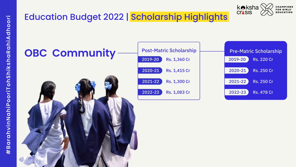 Students from minority caste groups struggle to access #HigherEducation due to several barriers like discrimination, access to resources, etc. The #PostMatricScholarship is essential for such students. But the PMS scheme for #OBC community members has been cut by over 100 crores!