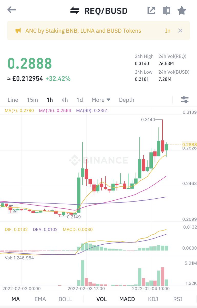 MetaSprung's tweet photo. $REQ is bouncing back up again โฆ this
thing is a beast ! ๐๐
#cryptotraders #daytraders #CryptoTwitterOnFire #BULLISH https://t.co/xLkTMo8pdc