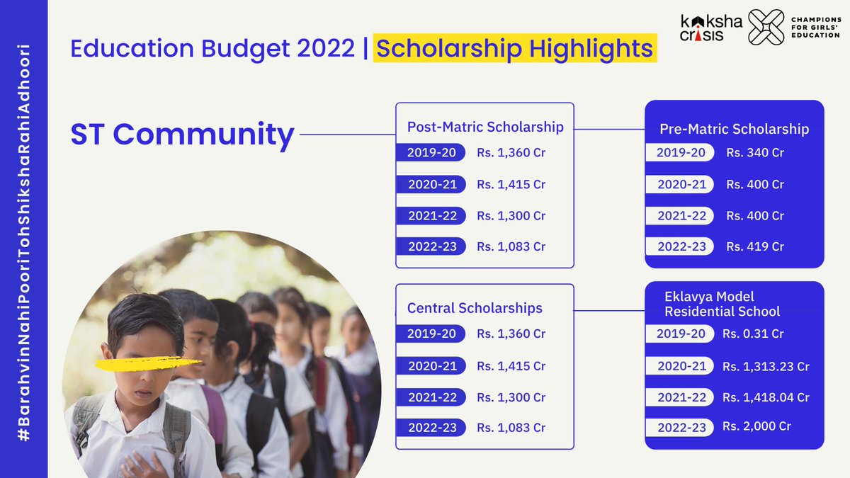Many financial aid schemes for #adivasi students have seen some marginal increases. It remains to be seen how much of these funds will be released and the kind of impact they’ll have. #KakshaCrisis #BudgetSession2022