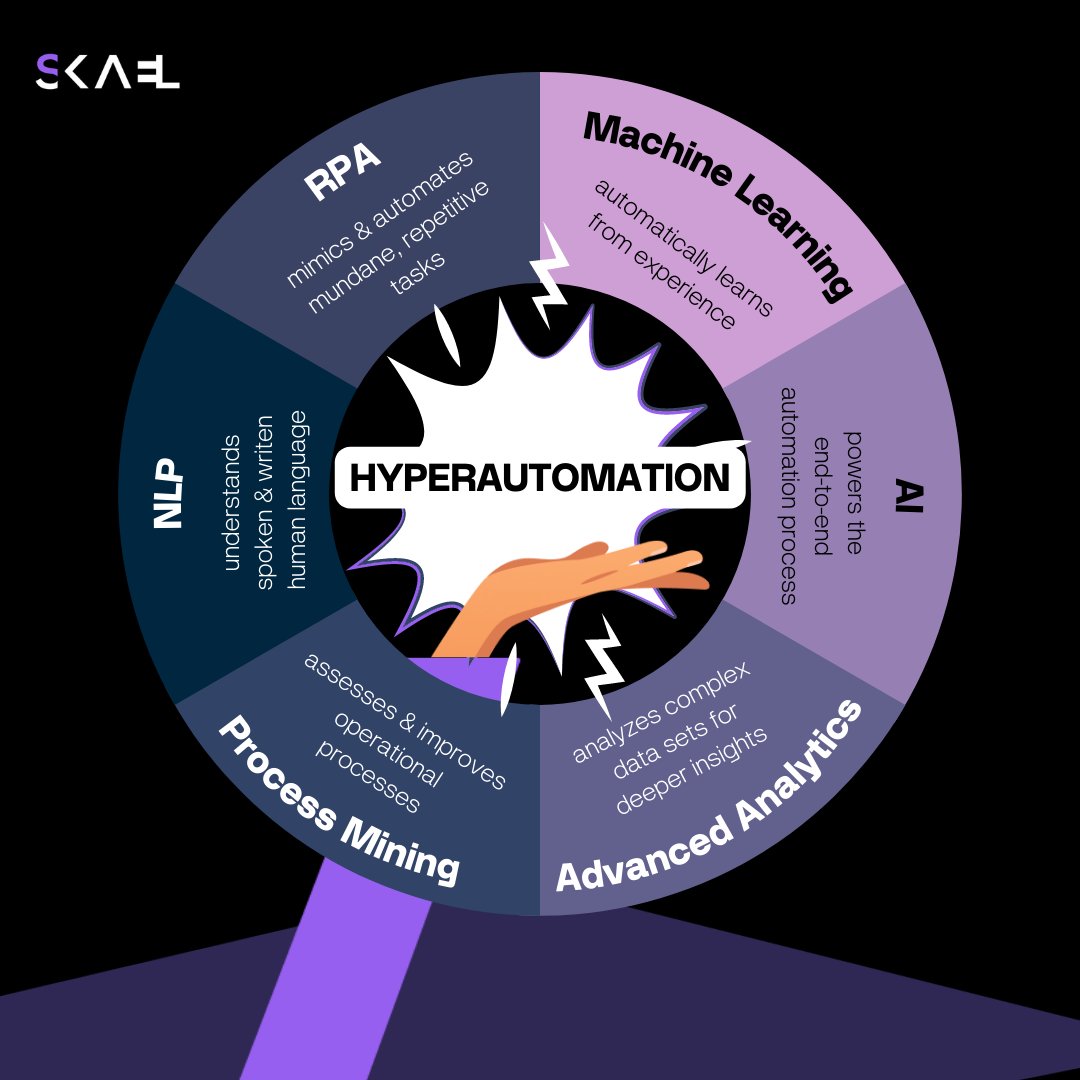 We're breaking down the what, why and how of #hyperautomation. 

Read how you can supercharge automation with #SKAEL: skael.com/posts/what-is-…

#DigitalEmployees