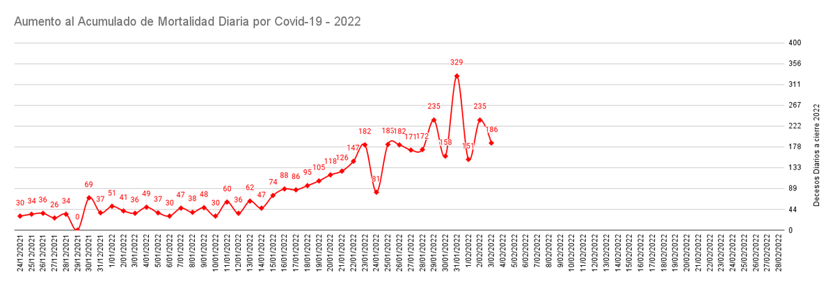 Logos_Salud's tweet photo. Sobre la mortalidad por #COVID19, repetimos que nos quedan varios días de dolor en el país, recuerden que se lucha entre 1 a 4 semanas contra el virus, lo que vemos ahora son las personas que se han puesto graves en el pico de infectados de Enero, irá bajando.

#Vacunate 

2/2 https://t.co/GDkI5EC89v