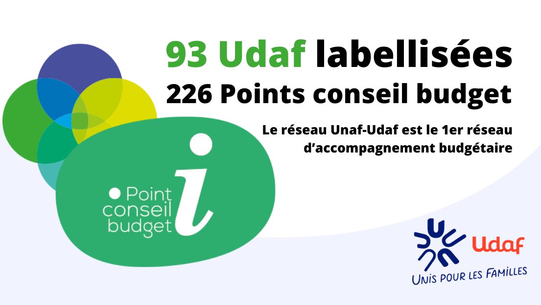 #prévention #surrendettement 
56,7% des ménages déclarent avoir des difficultés à joindre les 2 bouts. Avec 226 Points conseil budget, le réseau des #Udaf met son savoir-faire pour accompagner ces familles à retrouver un équilibre économique. Lire le CP ⬇
unaf.fr/spip.php?artic…