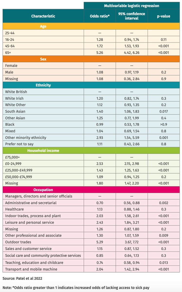 Parth Patel (@pathwithanr) on Twitter photo E.g. access to sick pay. Especially relevant during the pandemic. Our new research at <a href="/UCL_IHI/">The UCL Institute of Health Informatics</a> reveals stark inequalities in access to sick pay.
People in 'working class' jobs, minority ethnic workers and older workers are being exploited. E.g. access to sick pay. Especially relevant during the pandemic. Our new research at <a href="/UCL_IHI/">The UCL Institute of Health Informatics</a> reveals stark inequalities in access to sick pay.
People in 'working class' jobs, minority ethnic workers and older workers are being exploited.