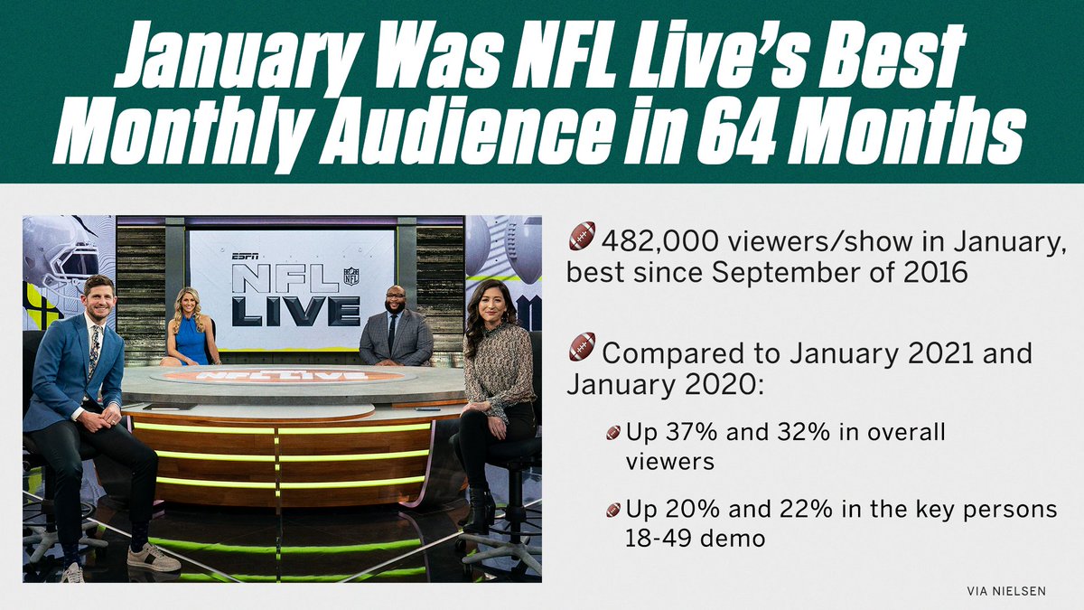 In January, NFL Live delivered its best audience in 64 months 🤯 📈 The show's best since Sept. '16 📈 Up 37% over Jan. '21 & up 32% over Jan. '20 More: bit.ly/3rpLeX7