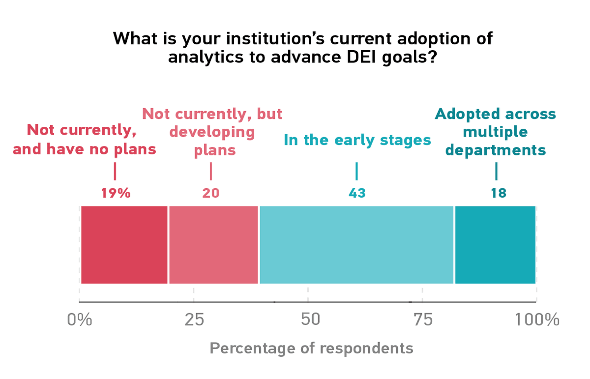 JenayRobert's tweet photo. "Having data is one thing, but we need knowledge about what to do when the data reveals inequities."

Check out the latest @educause #QuickPoll Using Analytics to Advance Equity Goals in @EDUCAUSEreview:  https://t.co/dDzxXbwqXr

#HigherEd #EdTech #EquitableEd #DataAnalytics https://t.co/xOAlKaQ8mY