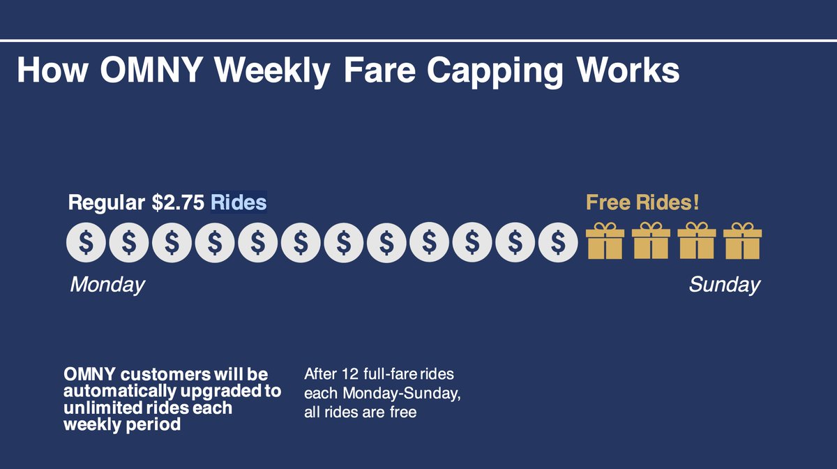 We're rolling out a fare capping pilot with OMNY!

Beginning Feb. 28, anyone using the same card/device with OMNY automatically gets the best fare. Once you take 12 paid trips in a week, the rest are free until the end of that week.
