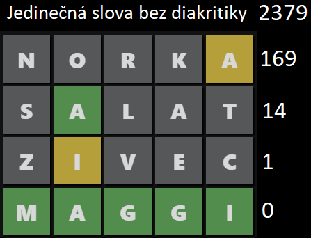 TKratochvila's tweet photo. @gulraw @Stroukal @HadejSlova Slovenské slovka lze stejně jako Wordly a Absurdle vyhrát vždy do 4. kroků.
Hra oproti hráči, který se snaží hru prodloužit, vypadá pomocí strategie minimalizující možnosti v dalším kroku například následovně: https://t.co/pHw42vbL6n