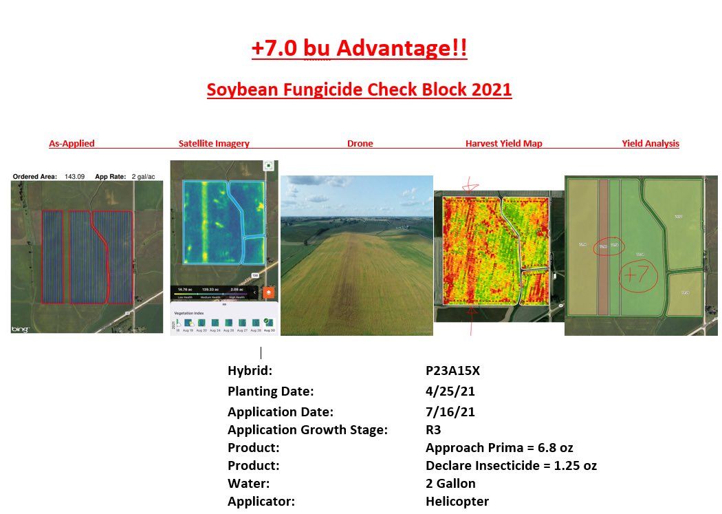 Delani_Alpaci's tweet photo. 2021 Soybean Fungicide Check Block Yield Analysis @CortevaUS @PioneerSeeds 👀 https://t.co/i6Umqsg0hA