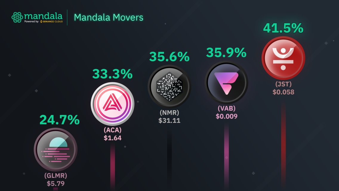 MandalaEx's tweet photo. Mandala Movers climbing up the #crypto ranks today 🚀

Come trade $GLMR $ACA $NMR $VAB $JST on Mandala with:

✅Up to 35% back on trading fees
✅#KYC Free Trading
✅Full #Binance Liquidity &amp; #SAFU Funds
✅Monthly Lotteries

https://t.co/F6iC2OBoRB https://t.co/Etbzu3BXaS