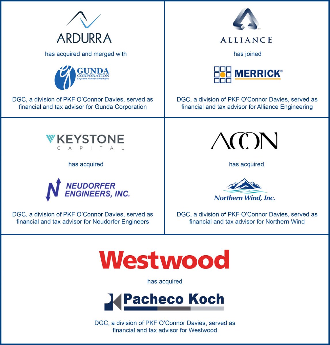 PKFOD's tweet photo. We would like to congratulate our clients on their recent M&amp;A transactions. Our Transaction Advisory Services team has the deep financial, tax and M&amp;A experience to provide services that sellers, buyers and lenders need. https://t.co/AX7RlHNKB5 https://t.co/jka0AMEEAq