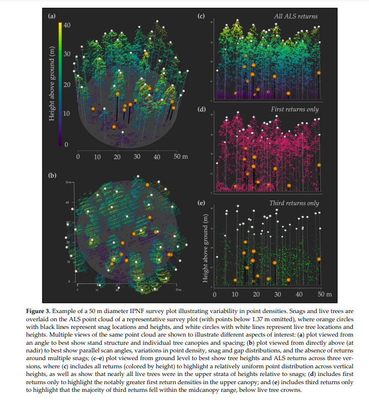 Web_LiDAR's tweet photo. 📢New paper out in @RemoteSens_MDPI  and led by @jessmstitt.  Evaluating the Use of Lidar to Discern Snag Characteristics Important for Wildlife: 
https://t.co/kMXECJhwjq https://t.co/ImDVEAcay4