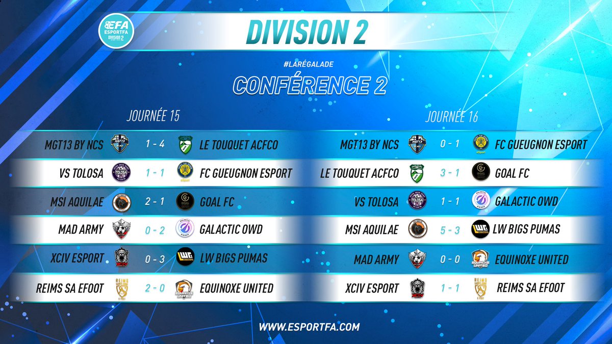 🏆 |  D2 Conférence 2

<a href="/TACFCOesport/">Le Touquet ACFCO esport</a> continue sa balade de santé, @EquinoxeUnited en difficulté et @LWG_Officiel assure le show !

#ESPORTFA22 #eSports