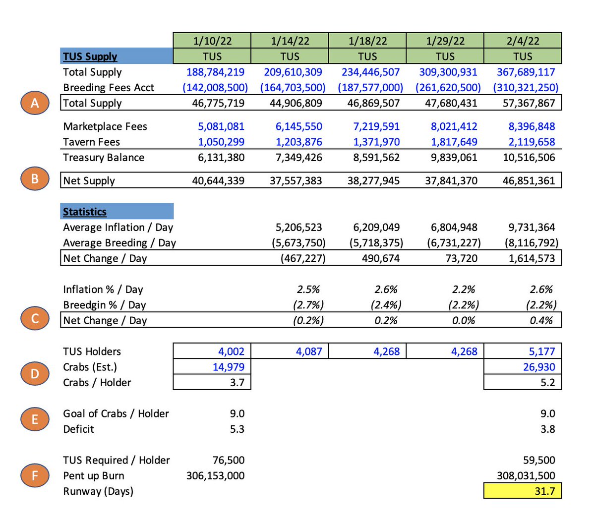 MardoResearch's tweet photo. Here's why I'm bullish on TUS and @PlayCrabada (an update on my 1/17 post): I'd say TUS economy health is strong, at 8/10 

See 🧵for detail...(chart is normalized for recent 222 million TUS burn) https://t.co/mHt4x39n35