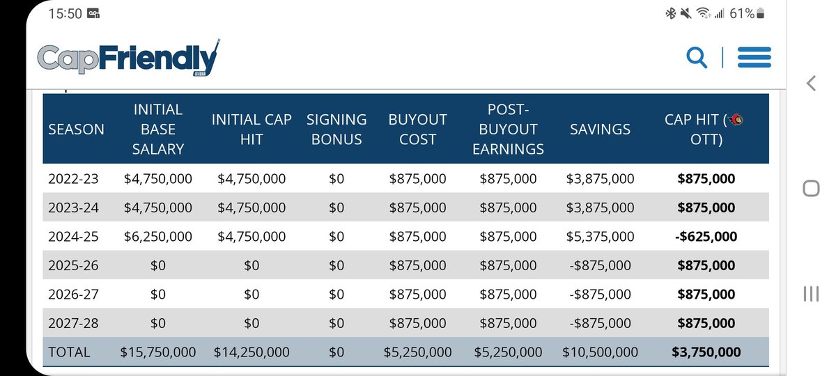 SimmerDownCIH's tweet photo. What a White buyout would look like and save. #Top6RW #Top4D https://t.co/cdy3QPNAZ3