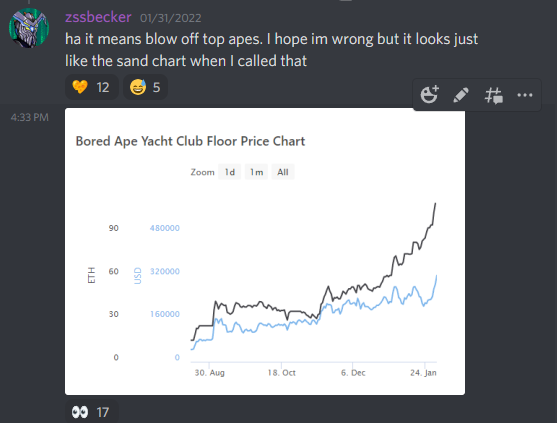 ZssBecker's tweet photo. 12/31 posted Bota - "Blow off top apes" Price 118 eth

Current price - 100 eth.

Super bowl is their SNL.

I'm a fan of apes, prob best long term NFT. Just like I loved investing in Sandbox when I called its peak too. https://t.co/1obZpV5br2