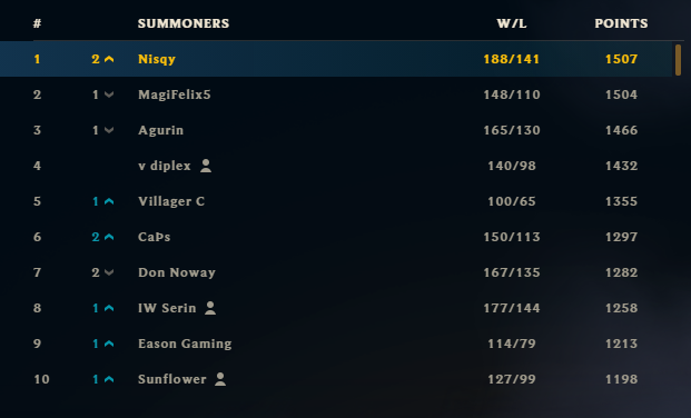 Nisqy's tweet photo. Rank 1 https://t.co/sqgK91GuxO