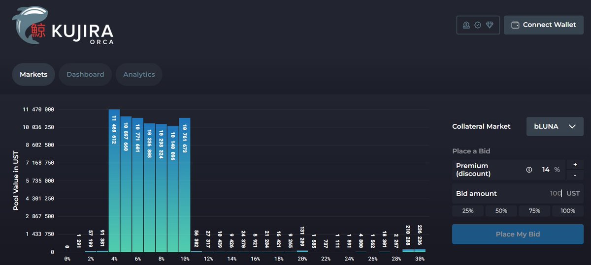 Strategy for buying $LUNA and $ETH cheaper than market price:

Let's look at Kujira Orca and how you can buy other people's liquidated assets.

2 strategies:

1) How to buy $LUNA / $ETH at a 10% discount

2) Buy $LUNA / $ETH at a 10% discount and make an arbitrage

/THREAD