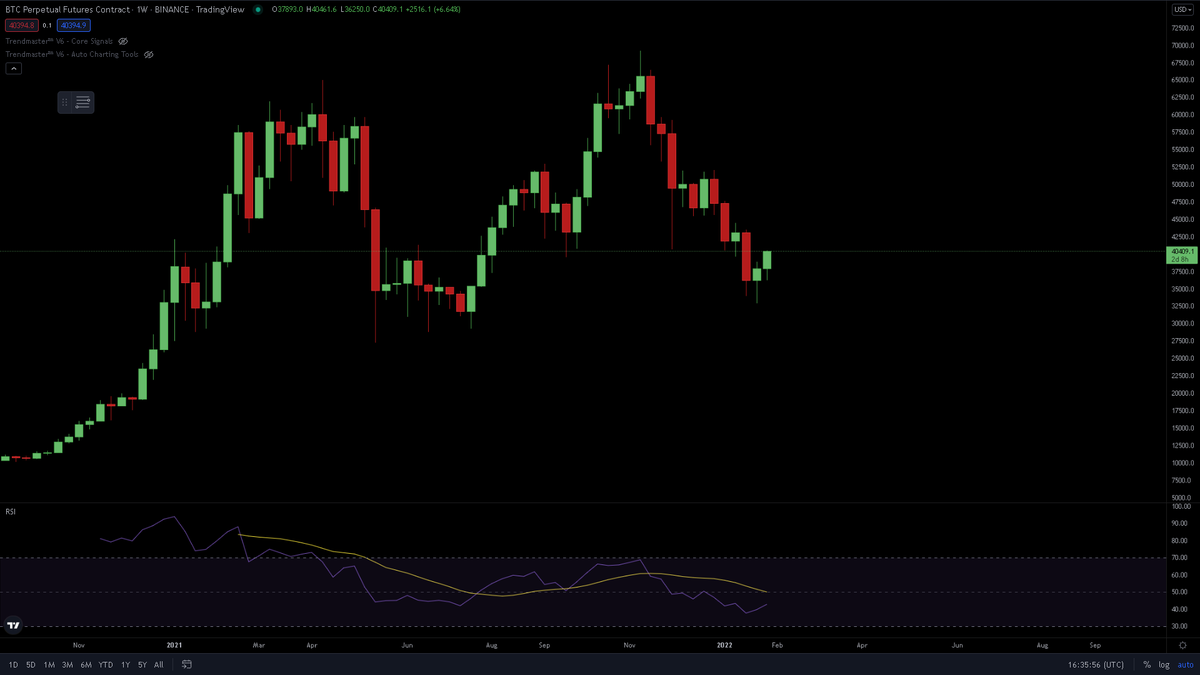 TrendmasterAlgo's tweet photo. 'Be greedy when others are fearful' #BTC #Bitcoin #Eth #Ethereum #Altcoins #Crypto #Trendmaster #TradingView https://t.co/LVQma752iI