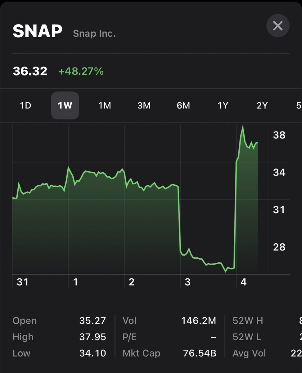 Tell me again about #btc being volatile. $SNAP