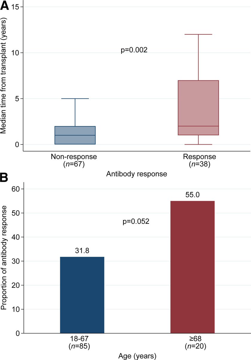 These findings from <a href="/StephGYi_MD/">Stephanie Yi</a> et al. showed that of the 105 KTRs who received 2 doses of the SARS-CoV-2 mRNA vaccine at their institution‚ only 36.2% had a reactive antibody response to the vaccine. #COVID19 #OpenAccess #TransplantTwitter bit.ly/3LdWL42