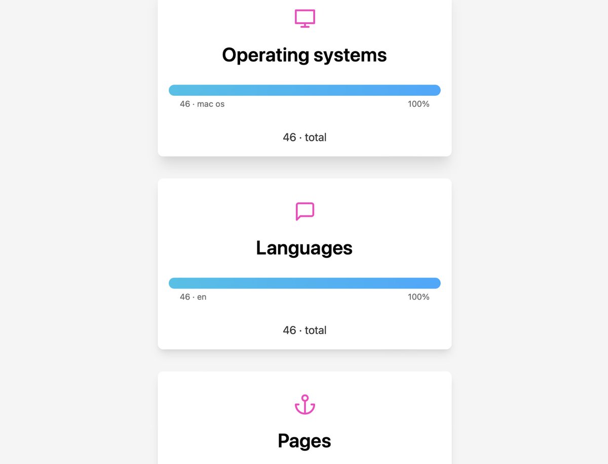 tiborbodecs's tweet image. The analytics page for Feather CMS started to look nice again. #SwiftLang #codevapor #FeatherCMS 😍