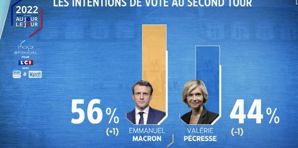 tcabarrus's tweet photo. Tiens, pour la 1e fois, Marine #LePen (qui se normalise) fait mieux que #VPecresse au 2e tour face à #EmmanuelMacron. Ce n'est pas très bon signe pour la #candidateLR https://t.co/HUeDJeAvuy