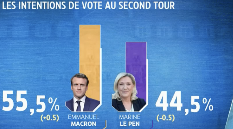 tcabarrus's tweet photo. Tiens, pour la 1e fois, Marine #LePen (qui se normalise) fait mieux que #VPecresse au 2e tour face à #EmmanuelMacron. Ce n'est pas très bon signe pour la #candidateLR https://t.co/HUeDJeAvuy