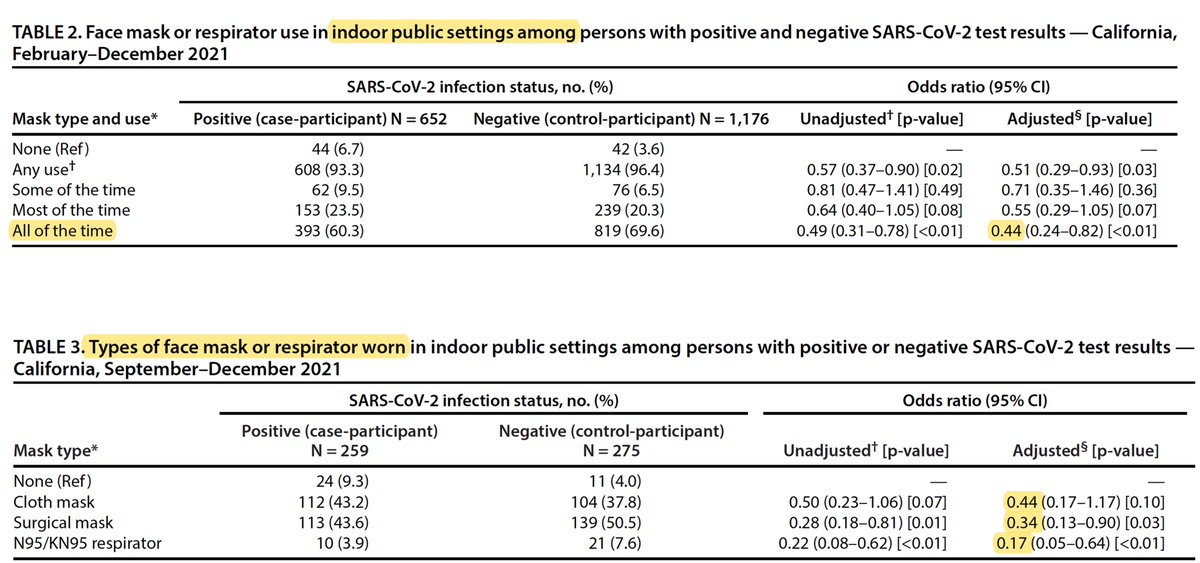 EricTopol's tweet image. A new @CDCMMWR on effectiveness of masks for indoor gatherings, case-control study
Use of masks reduced infections by &amp;gt;60% and there was a substantial increase with higher quality masks to &amp;gt;80% with KN95/N95 respirators
cdc.gov/mmwr/volumes/7…
