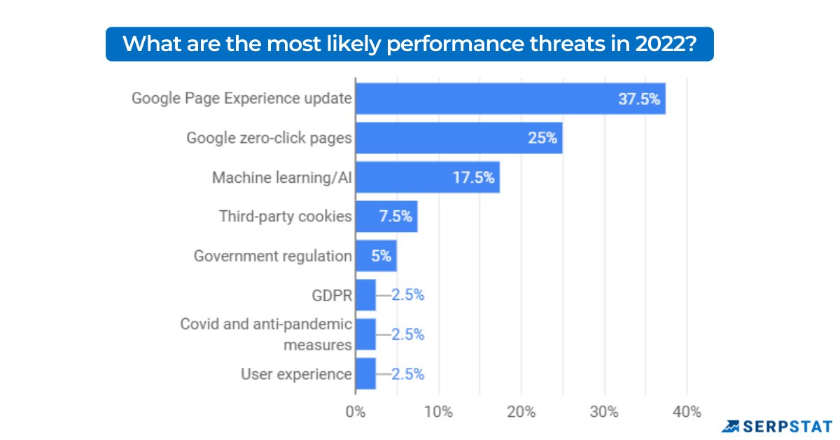 What are the core ranking factors, according to agencies’ expertise❓
To what extent are agencies ready for innovation❓

We are ready to announce the results of the Global Serpstat survey among 40 SEO Agencies🚀

Insights, numbers, infographics👉bit.ly/3rpm8Yw