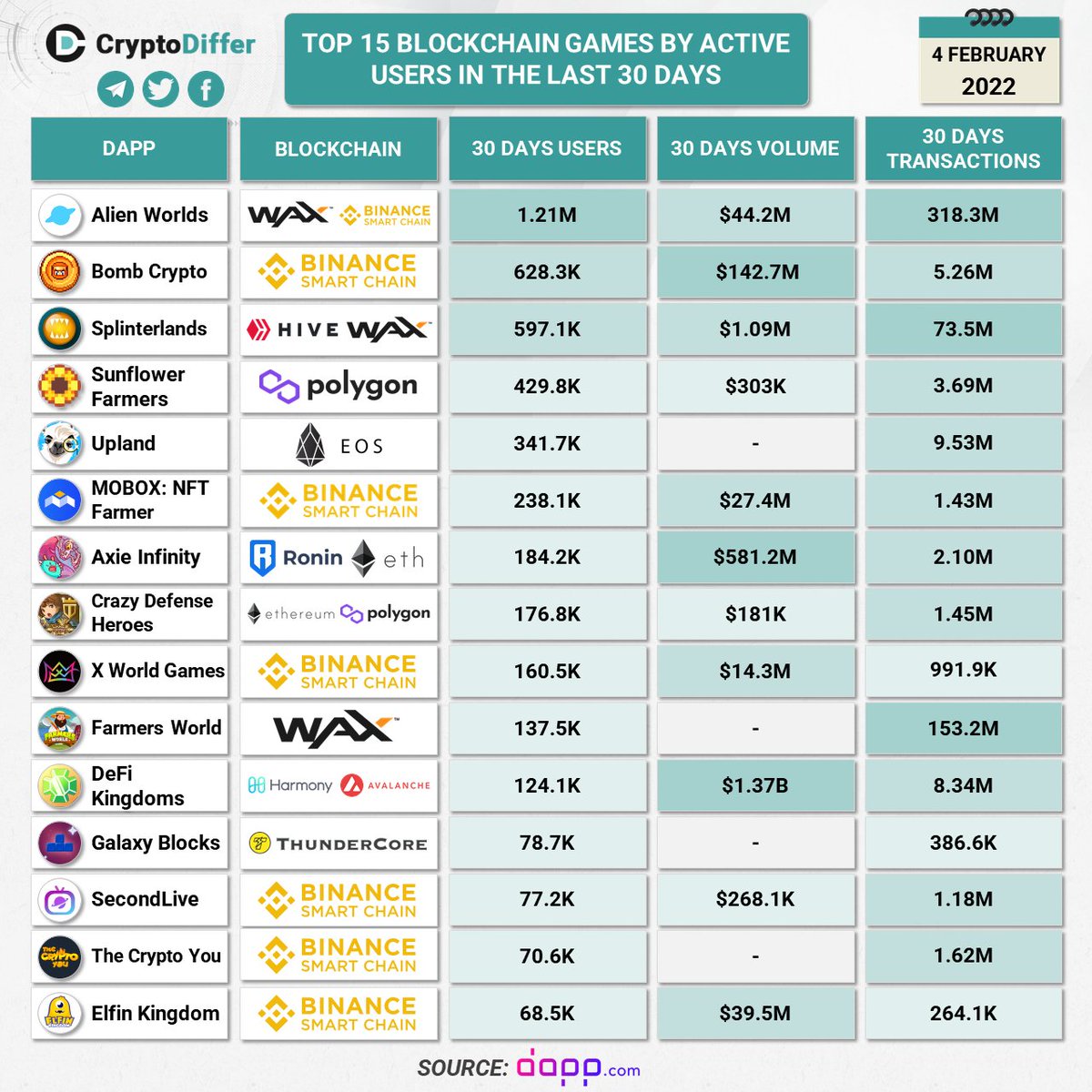 CryptoDiffer's tweet image. TOP 15 BLOCKCHAIN GAMES BY ACTIVE USERS IN THE LAST 30 DAYS

$TLM $BCOIN $SPS $SFF $MBOX $AXS $XWG $JEWEL $ELFIN