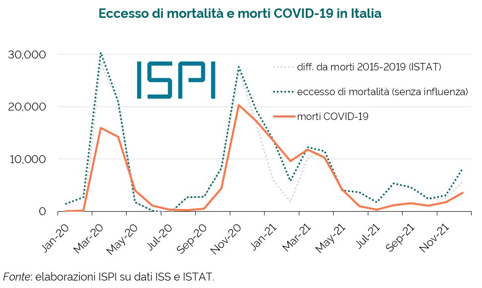 emmevilla's tweet image. 🦠 Come volevasi dimostrare. Anche a novembre e dicembre, in Italia i decessi #COVID19 ufficiali sono stati inferiori all'eccesso di mortalità.

E anche nel 2021 il famoso "stiamo contando tutti i positivi" lo rivediamo l'anno prossimo.

Fine della sterile (e triste) polemica.
